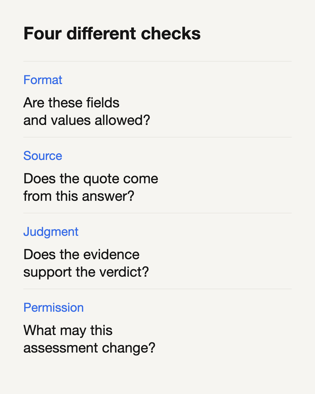 Format checks examine permitted fields. Source checks examine the original answer. Judgment checks examine evidence against the task. Permission checks govern the action.