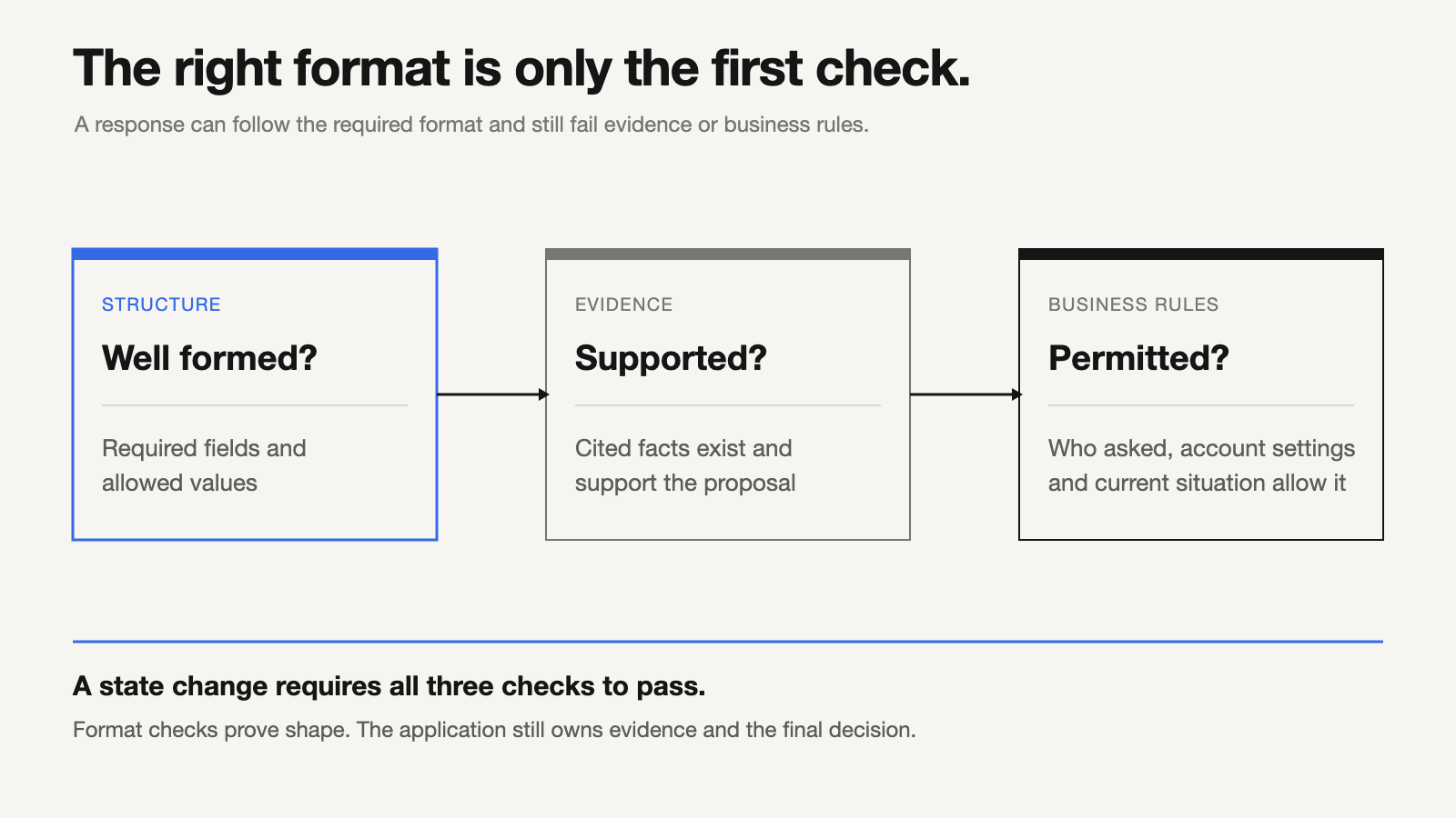 Three checks ask whether a response has the required format, is supported by evidence and is permitted by business rules. A saved decision requires all three.