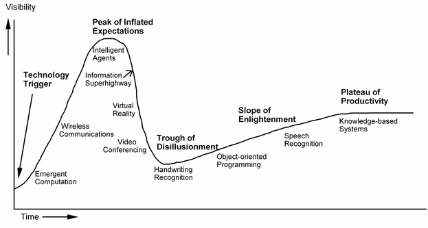 The original 1995 Gartner Hype Cycle: visibility plotted against time. The curve climbs from a Technology Trigger to the Peak of Inflated Expectations, drops into the Trough of Disillusionment, then rises along the Slope of Enlightenment to the Plateau of Productivity. The technologies plotted along it are of their moment: Emergent Computation, Wireless Communications, Video Conferencing, Information Superhighway, Intelligent Agents, Virtual Reality, Handwriting Recognition, Object-oriented Programming, Speech Recognition, and Knowledge-based Systems.