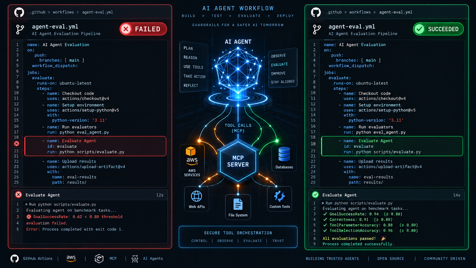 AWS Just Put AI Agent Regression Testing in GitHub Actions — Your PRs Now Have a Quality Gate