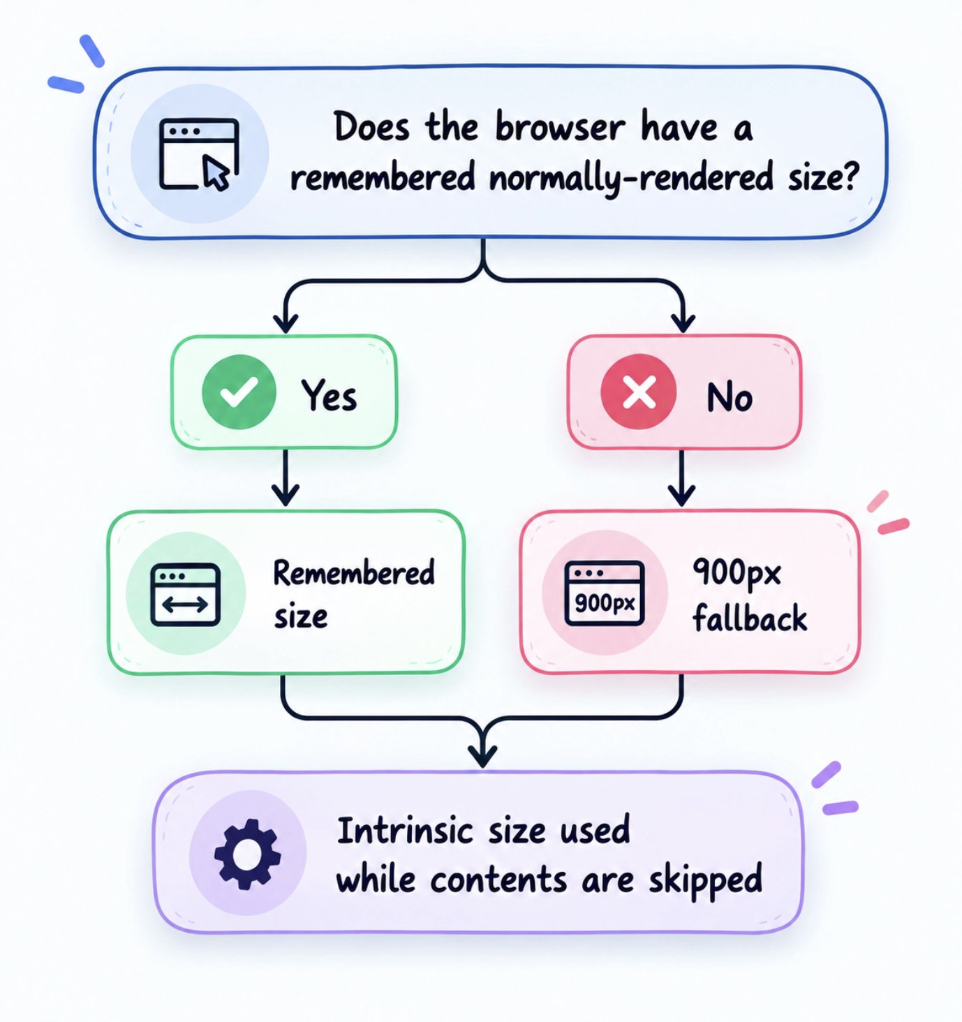Flowchart showing how contain-intrinsic-size uses a remembered rendered size when available, or a 900px fallback when no remembered size exists.