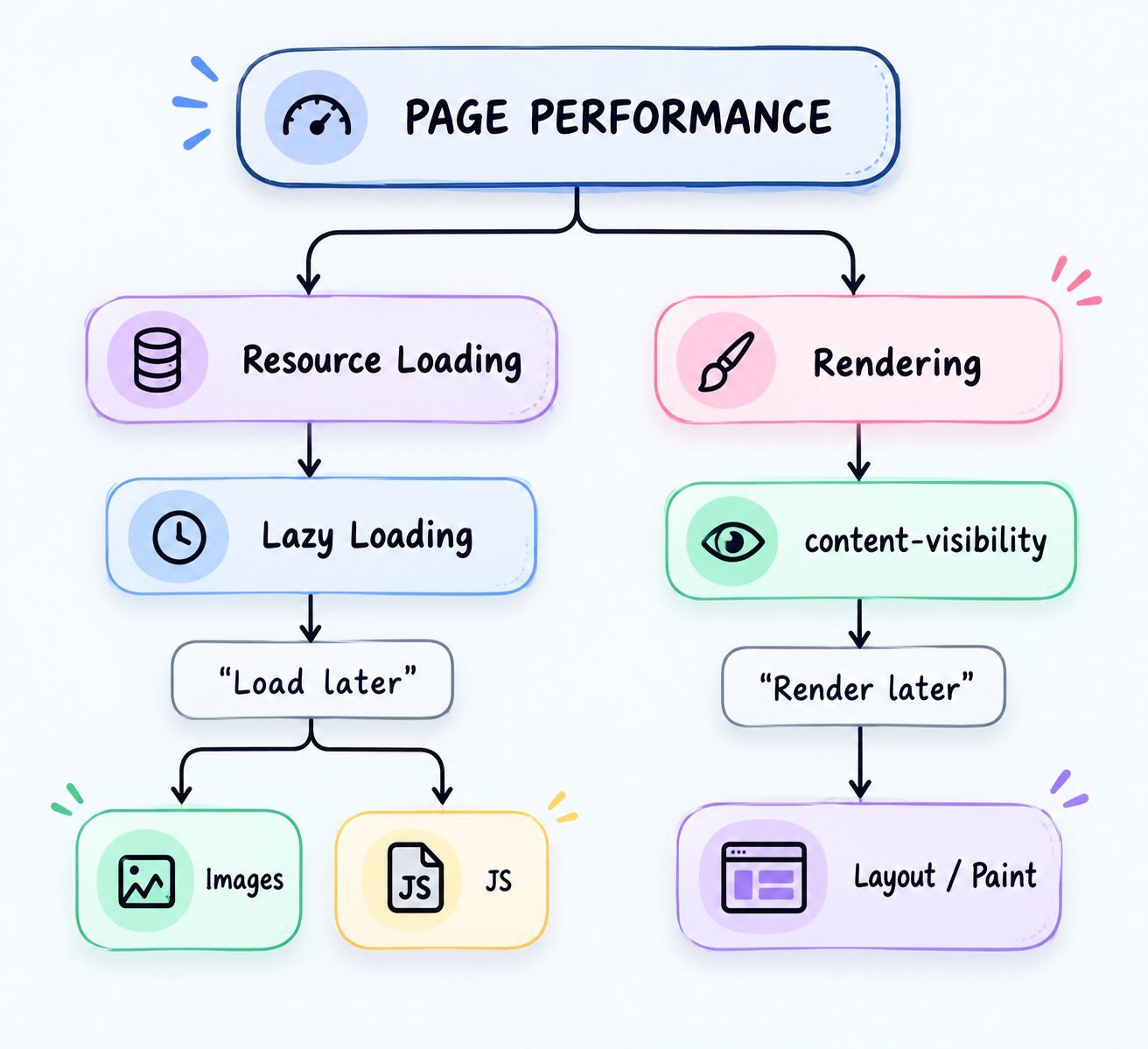 Diagram showing two page performance strategies: lazy loading delays loading resources such as images and JavaScript, while content-visibility can defer layout and painting for off-screen content.