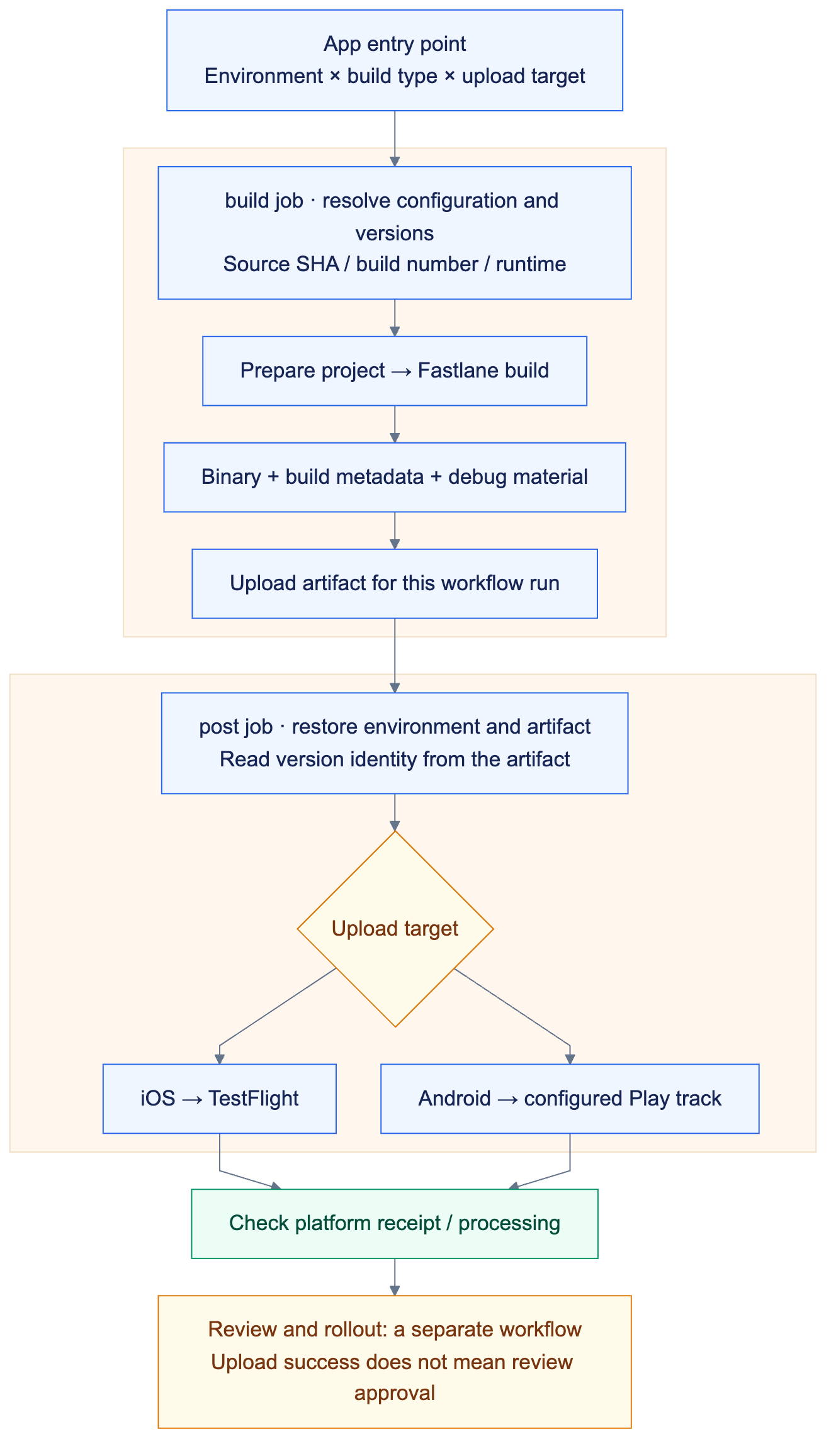 Keep application policy separate from shared execution