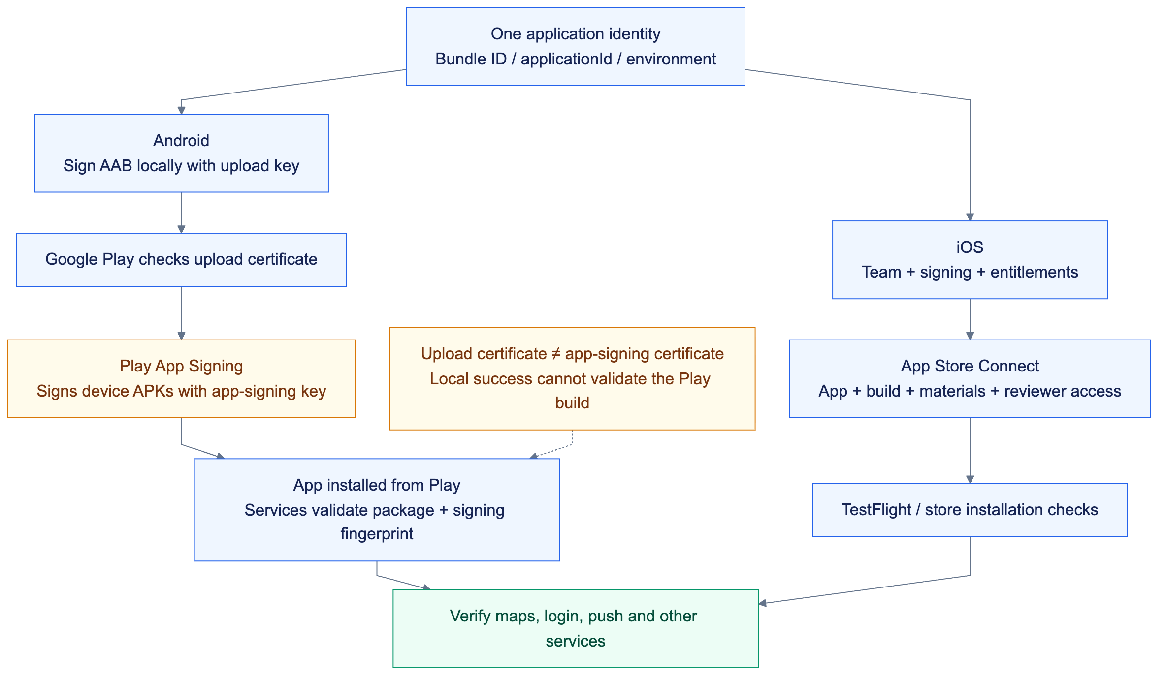 Align application identity across services