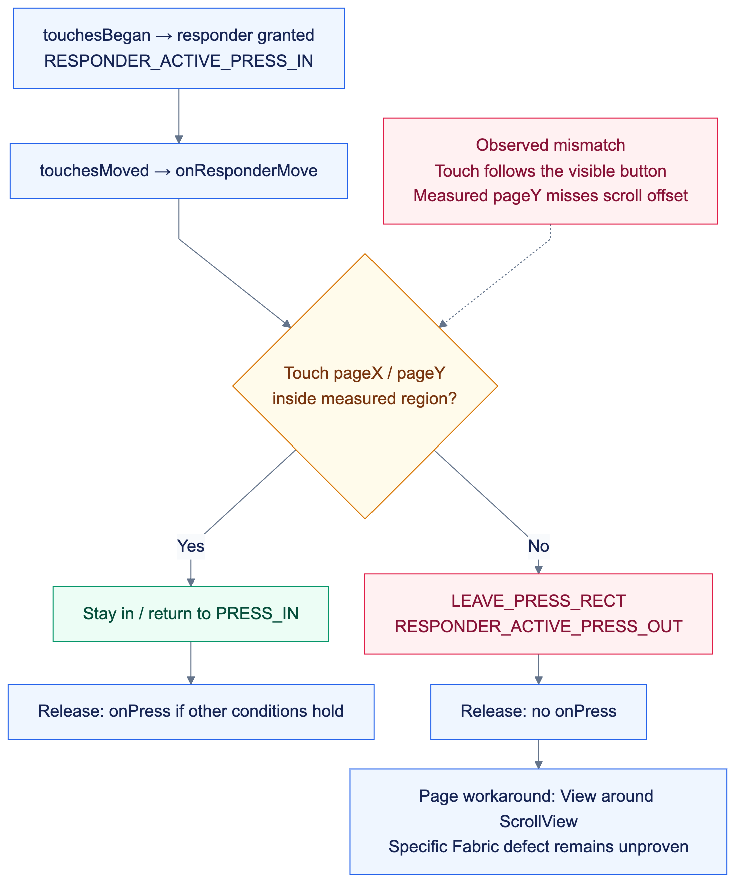 Distinguish a received touch from a completed press