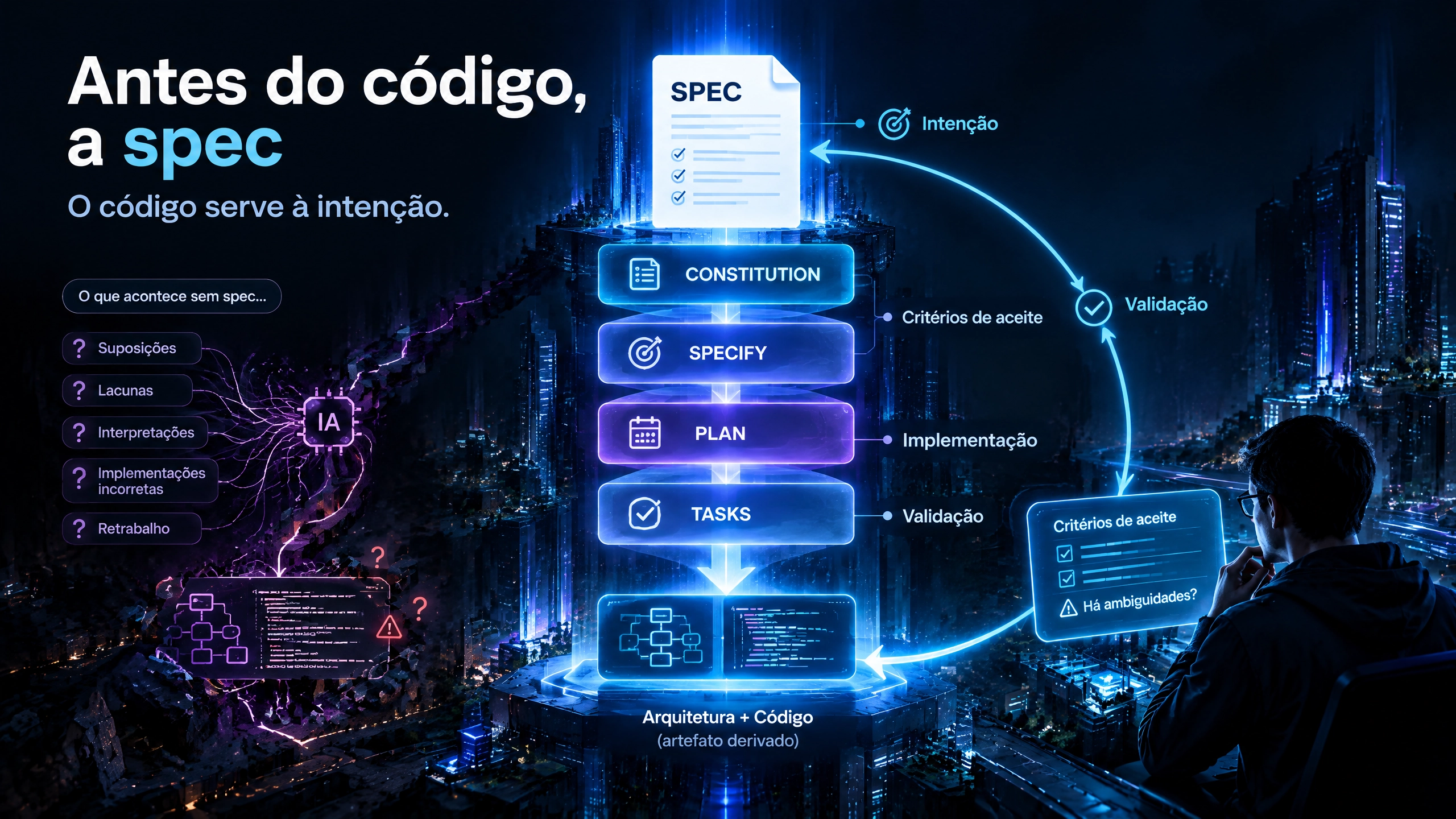 Spec antes do código