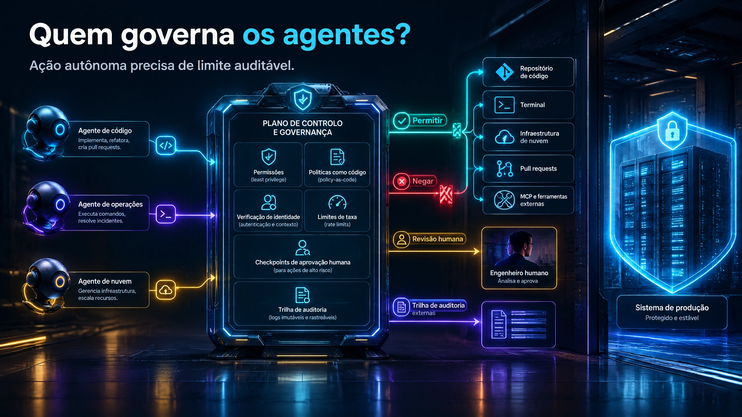 Governança de Agentes de IA