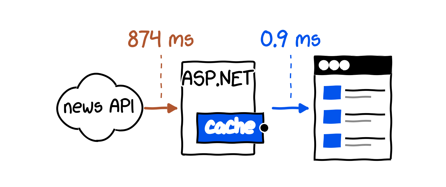 A news feed in C# with ASP.NET Core