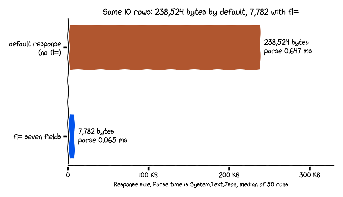 The same ten rows are 238,524 bytes without fl= and 7,782 bytes with seven fields; System.Text.Json parses them in 0.647 ms and 0.065 ms.