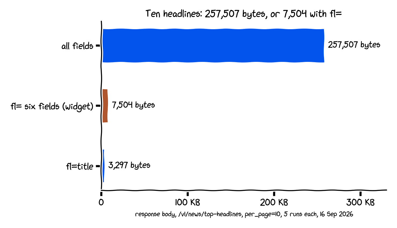 Ten headlines weigh 257,507 bytes with every field, 7,504 bytes with the six fields the widget uses, 3,297 bytes with titles only. Five runs each, identical sizes.