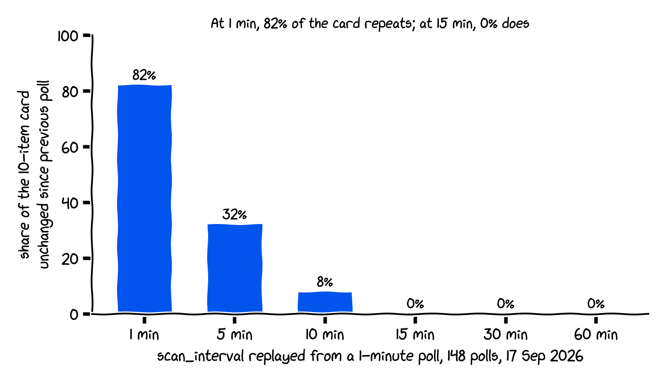 At a 1-minute interval 82% of the card is the same as the previous poll, at 5 minutes 32%, at 10 minutes 8%, and at 15 minutes or slower 0%