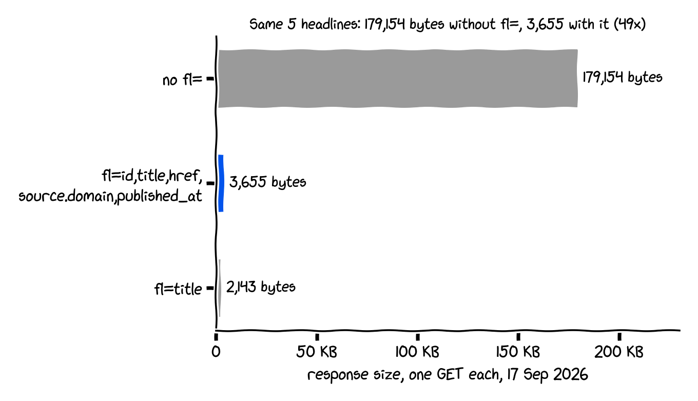 Five headlines are 179,154 bytes without field selection and 3,655 bytes with fl=, a 49× difference