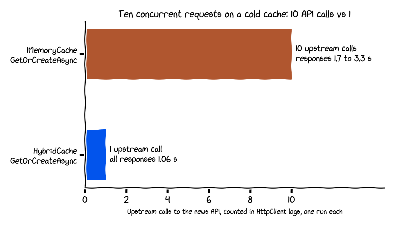 Ten concurrent requests on a cold cache made ten upstream calls with IMemoryCache.GetOrCreateAsync and one with HybridCache.