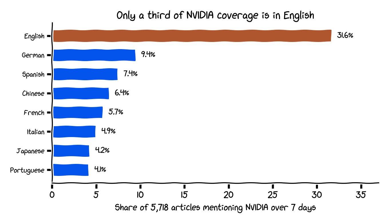 Only 31.6% of NVIDIA coverage is English; German 9.4%, Spanish 7.4%, Chinese 6.4%, French 5.7%