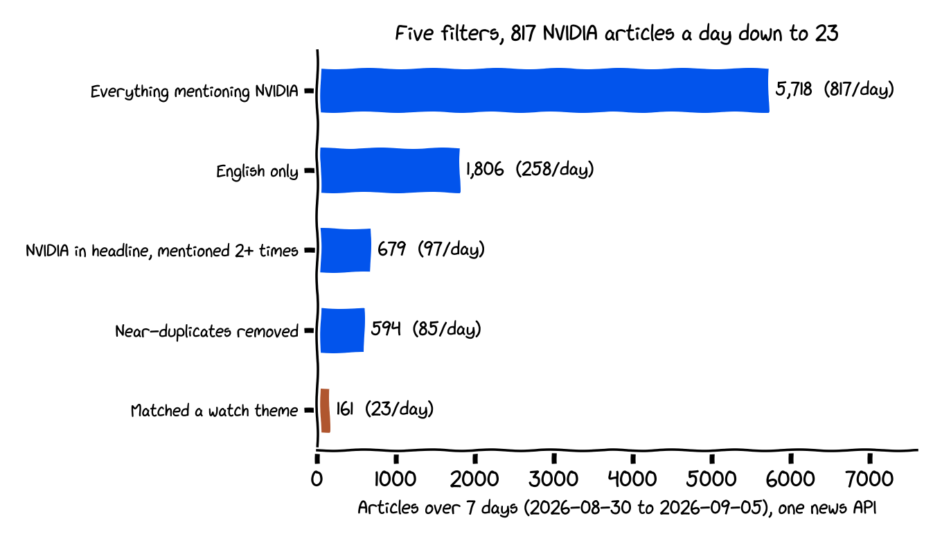 Five filter stages cut 5,718 articles a week to 161: English 1,806, headline plus 2+ mentions 679, dedup 594, theme match 161