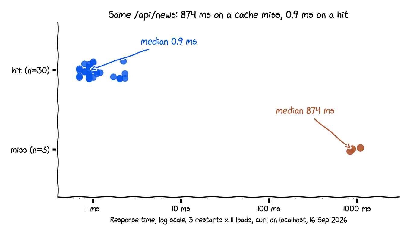 Thirty-three loads of /api/news: three cache misses between 829 and 1,079 ms, thirty hits between 0.7 and 2.3 ms.