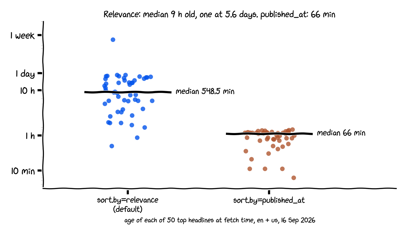 Headline age by sort: relevance returns a median of 548.5 minutes with an outlier at 7,999 minutes, published_at returns a median of 66 minutes and nothing older than 81. 50 and 49 headlines.