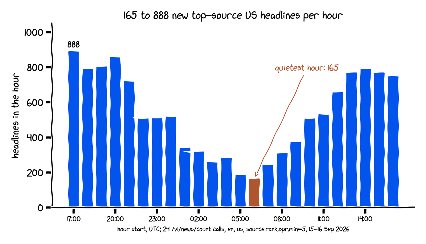 New headlines from top US sources per hour over 24 hours: a low of 165 at 06:00 UTC, a high of 888 at 17:00 UTC, 12,827 in total.
