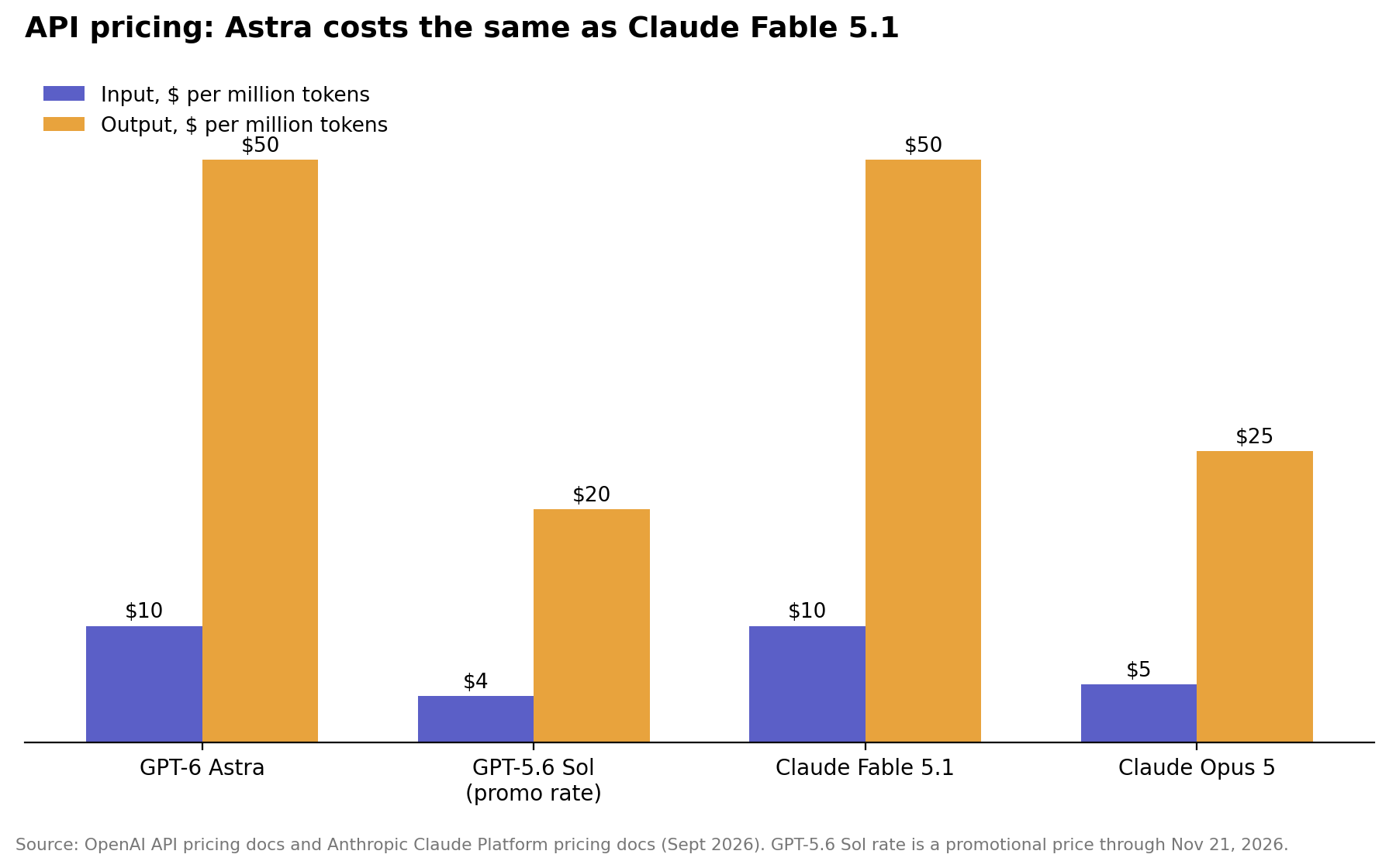 Bar chart comparing API input and output pricing across GPT-6 Astra, GPT-5.6 Sol, Claude Fable 5.1, and Claude Opus 5