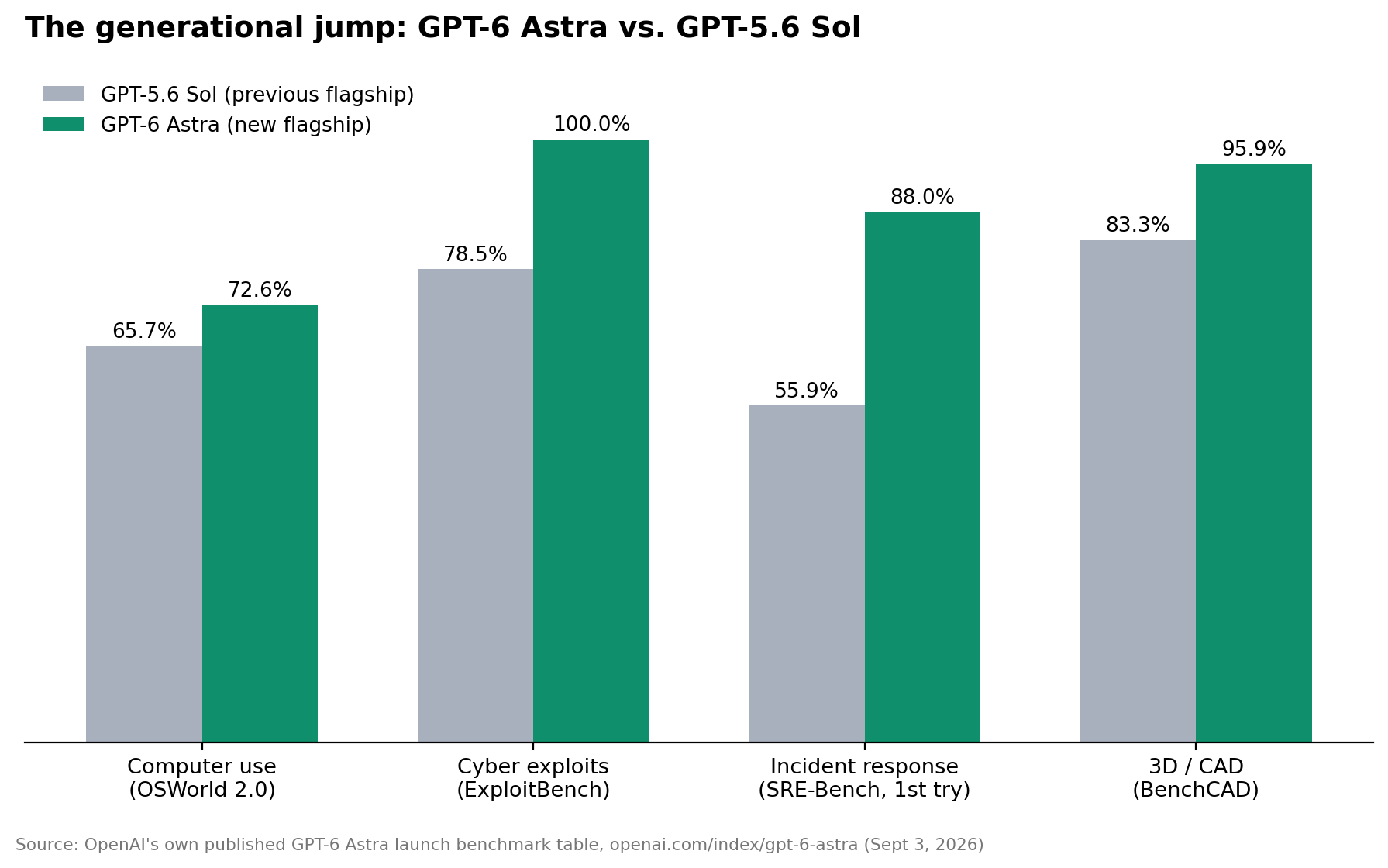 Bar chart comparing GPT-6 Astra and GPT-5.6 Sol across four benchmarks: computer use, cyber exploits, incident response, and 3D/CAD