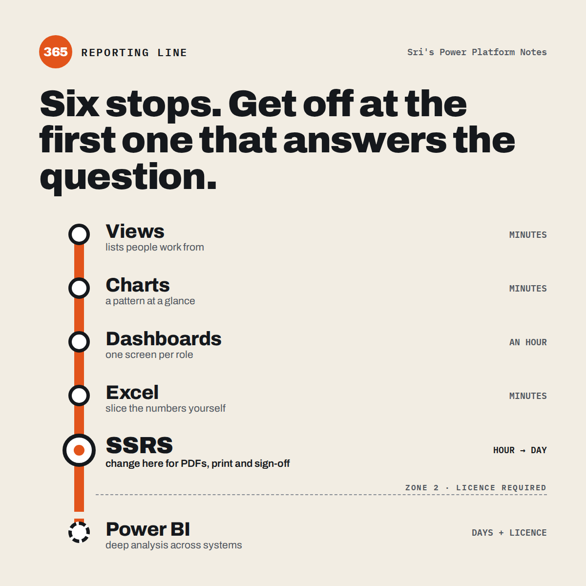 Six reporting options drawn as stops on one line, from Views to Power BI