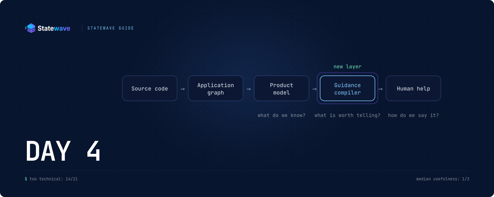 Statewave Guide — Day 4: We passed the safety test. Then failed the product test