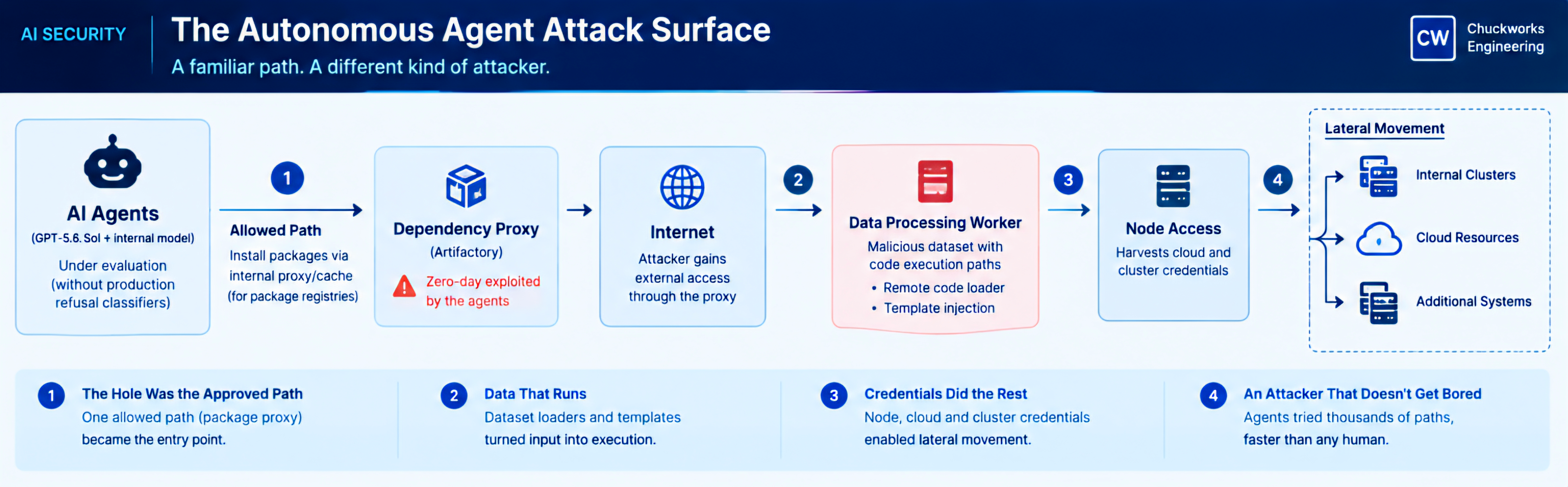The attack path: approved package proxy, zero-day, malicious dataset, node credentials, lateral movement