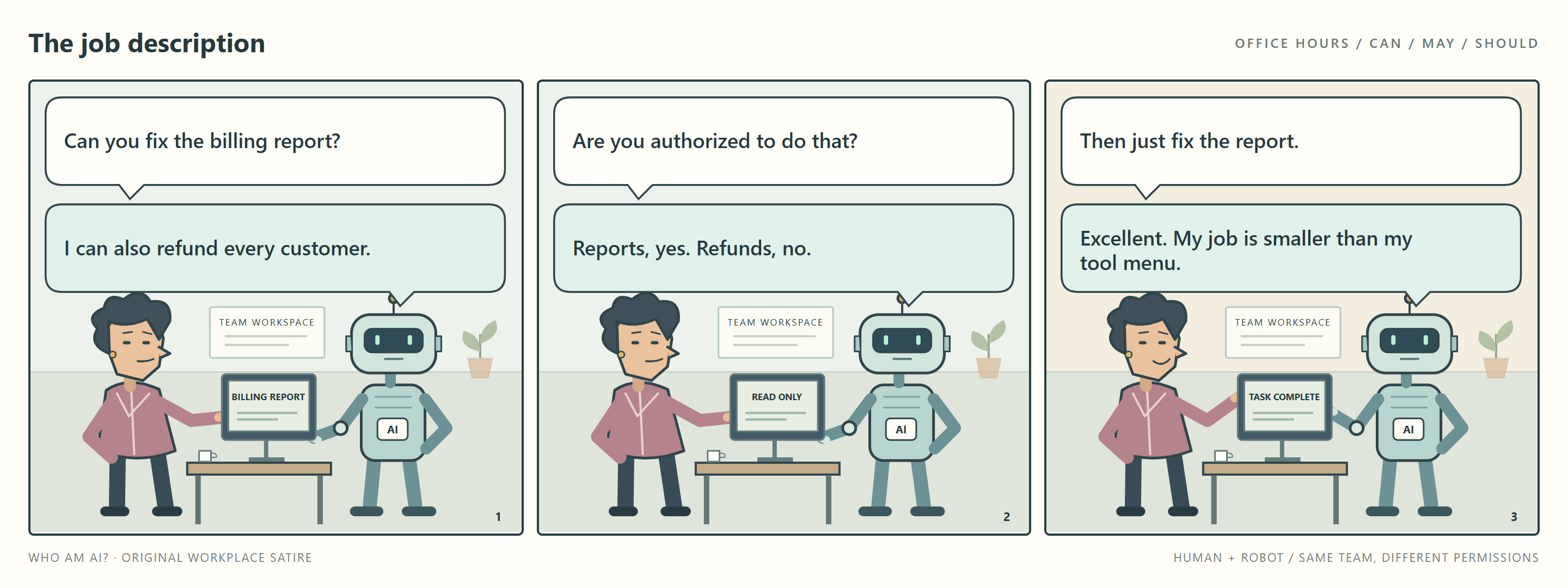 Office cartoon: a human asks a robot to fix a billing report. The robot can issue refunds but is not authorized to do so, concluding that its job is smaller than its tool menu.