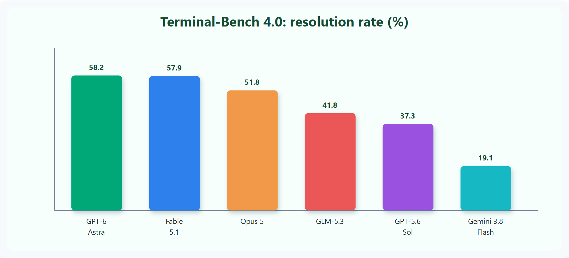 TERMINAL-BENCH benchmark chart