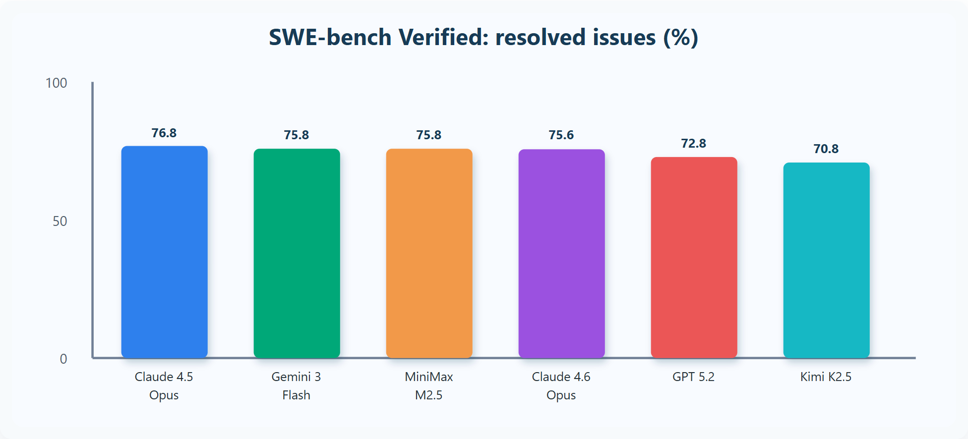 SWE-BENCH benchmark chart