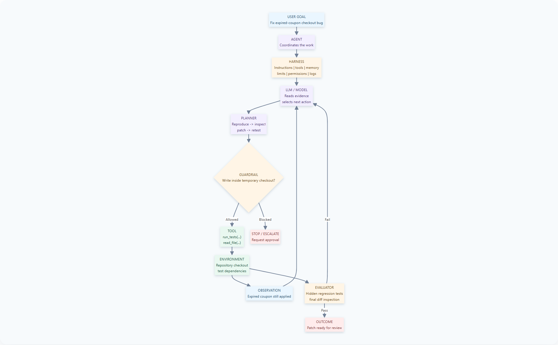 Agentic benchmark diagram 06