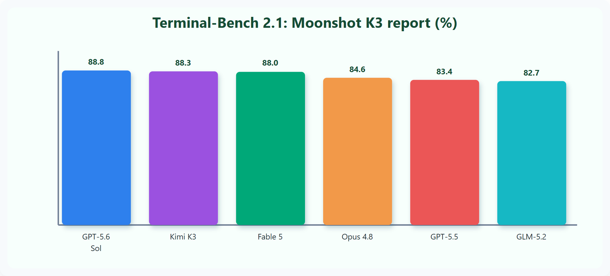TERMINAL-BENCH-21 benchmark chart