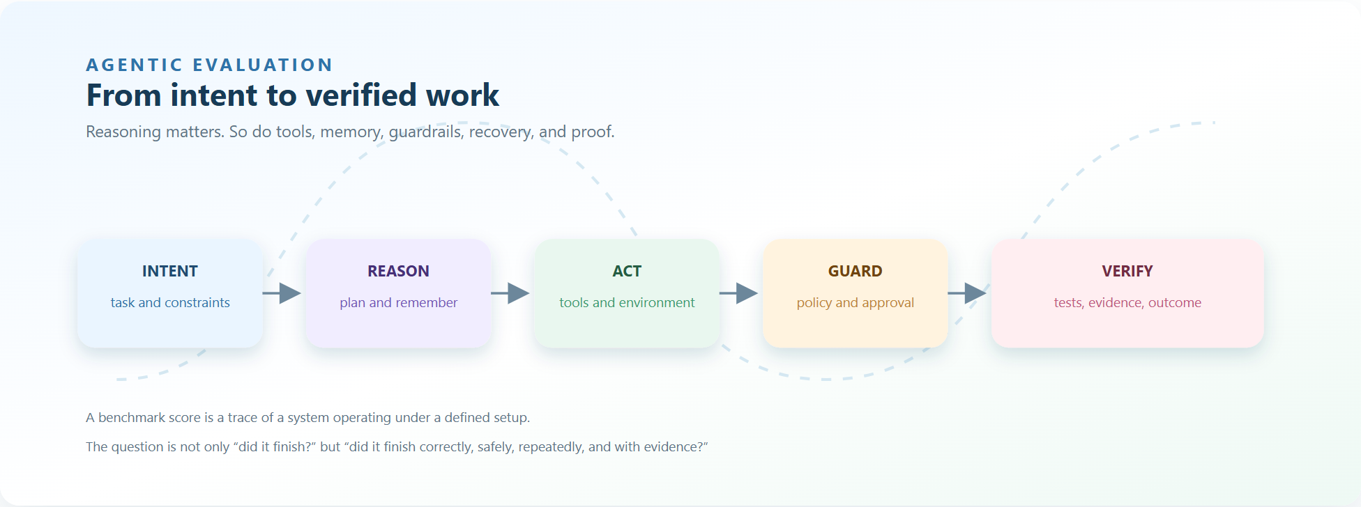 Agentic benchmark workflow: from intent to verified work