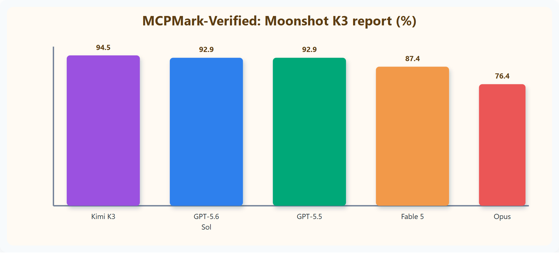MCPMARK benchmark chart