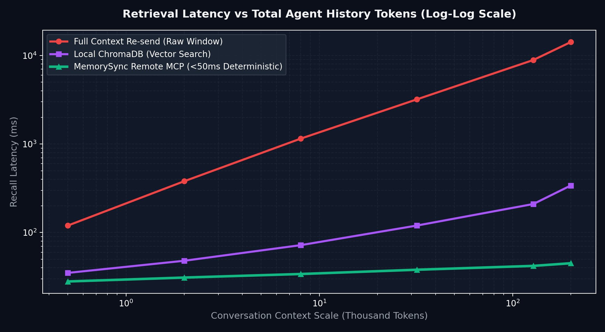 We Benchmarked 4 Memory Architectures for AI Agents: Latency, Token Cost, and Failure Modes