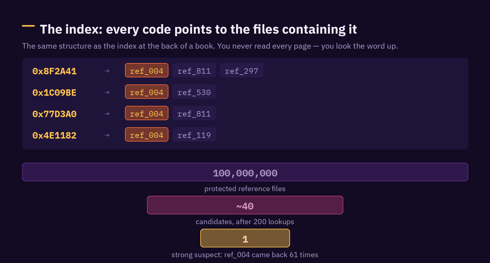 The index table mapping codes to reference files