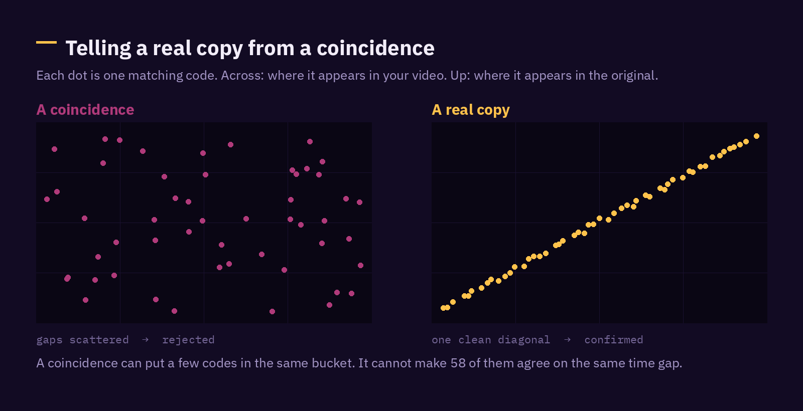 Scatter plots: random coincidence versus a real copy