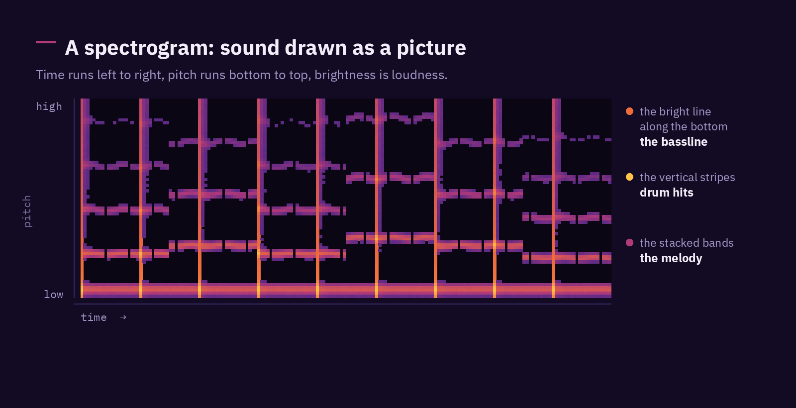 A spectrogram of 8 seconds of music
