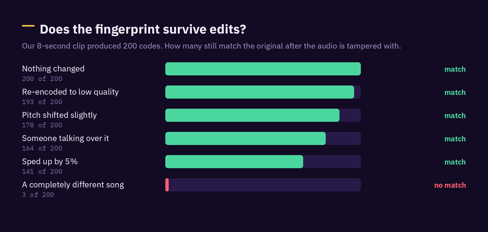Bar chart of fingerprint survival across different edits