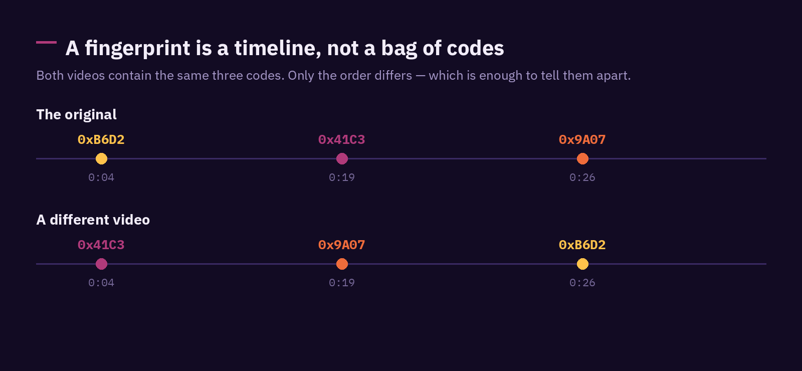 Two video timelines with the same codes in different order