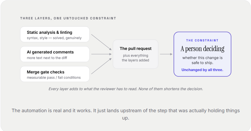 Your AI-Assisted PRs Are 2.5x Bigger. Nobody Adjusted the Review Process.