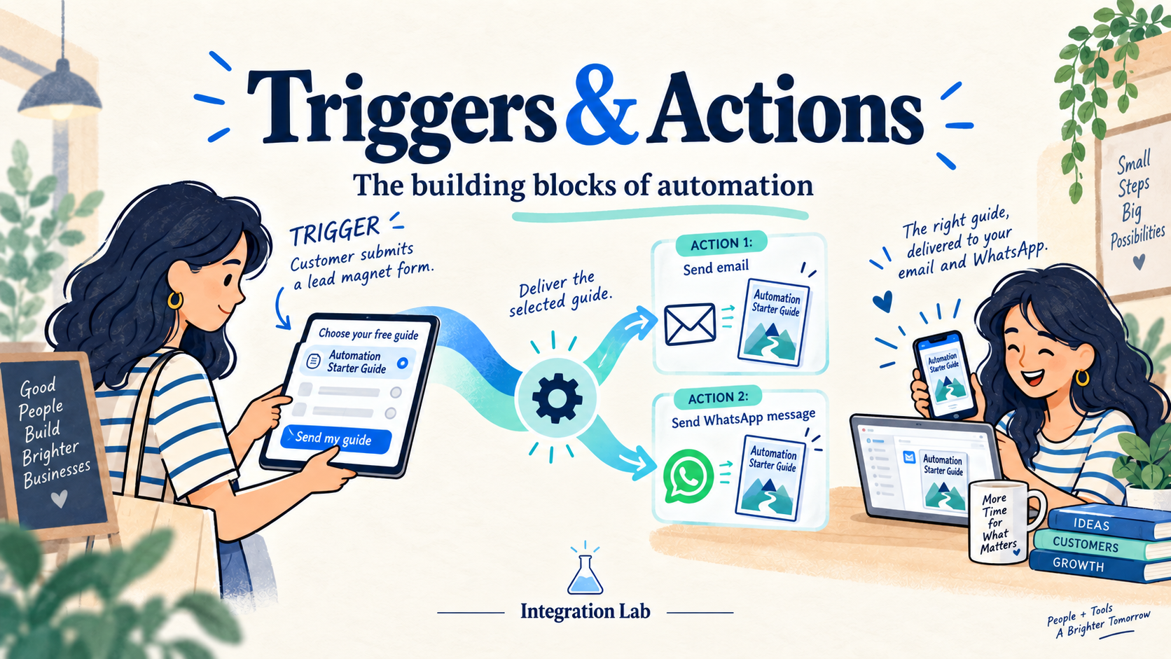Triggers and Actions Explained