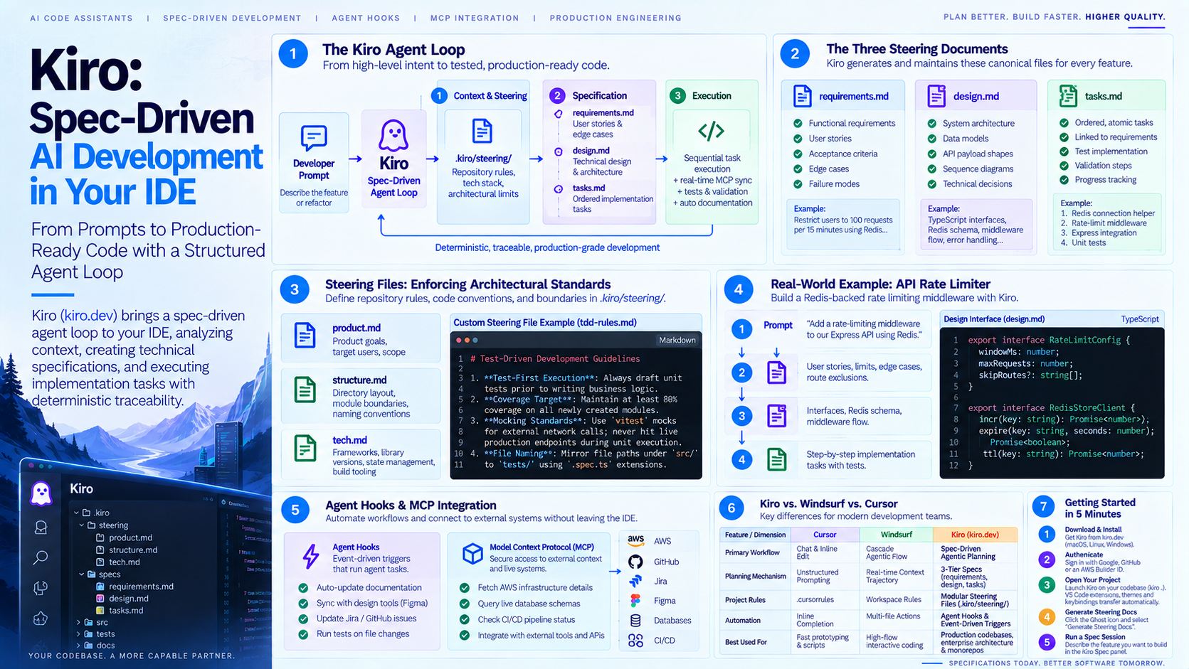 Beyond Vibe Coding: A Deep Dive into Kiro (kiro.dev) and Spec-Driven AI Engineering