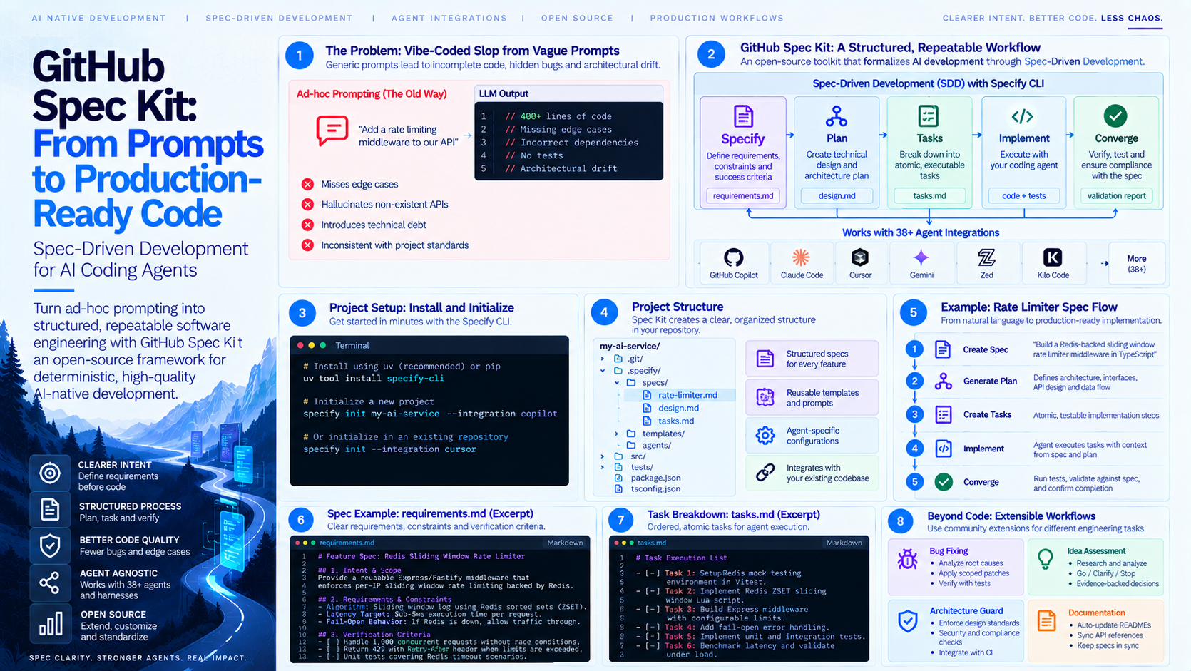 Stop Prompting, Start Specifying: Hands-On with GitHub Spec Kit