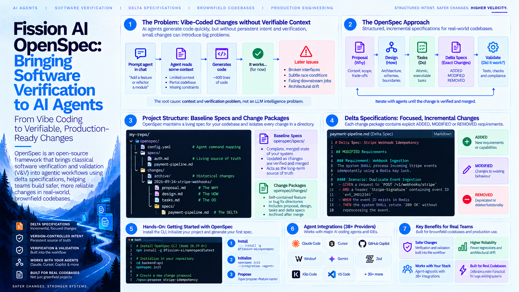 A Deep-Dive into OpenSpec and Delta-Driven V&V for AI Agents - Vibe Coding