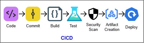 CICD Pipeline Flow