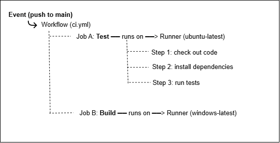 GH Actions Workflow