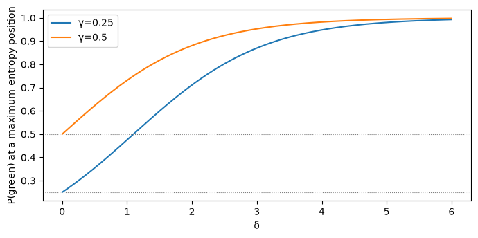 Best-case probability of choosing a green token as a function of the watermark strength δ, for γ = 0.25 and γ = 0.5
