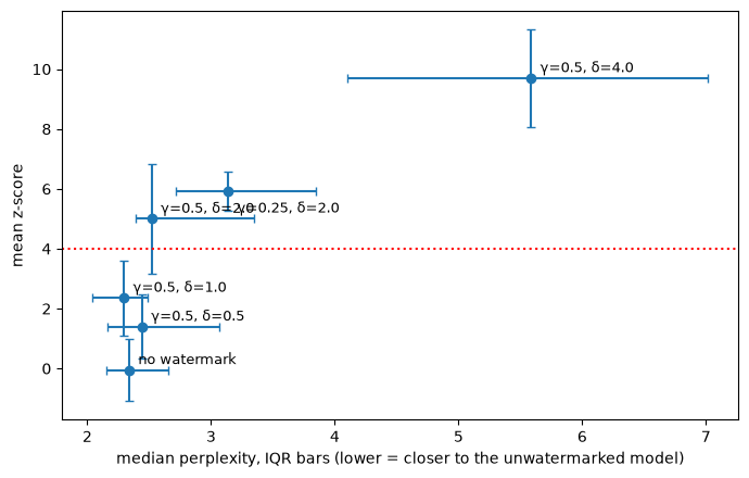 Trade-off between watermark detectability (mean z-score) and text quality (median perplexity) for different values of δ and γ