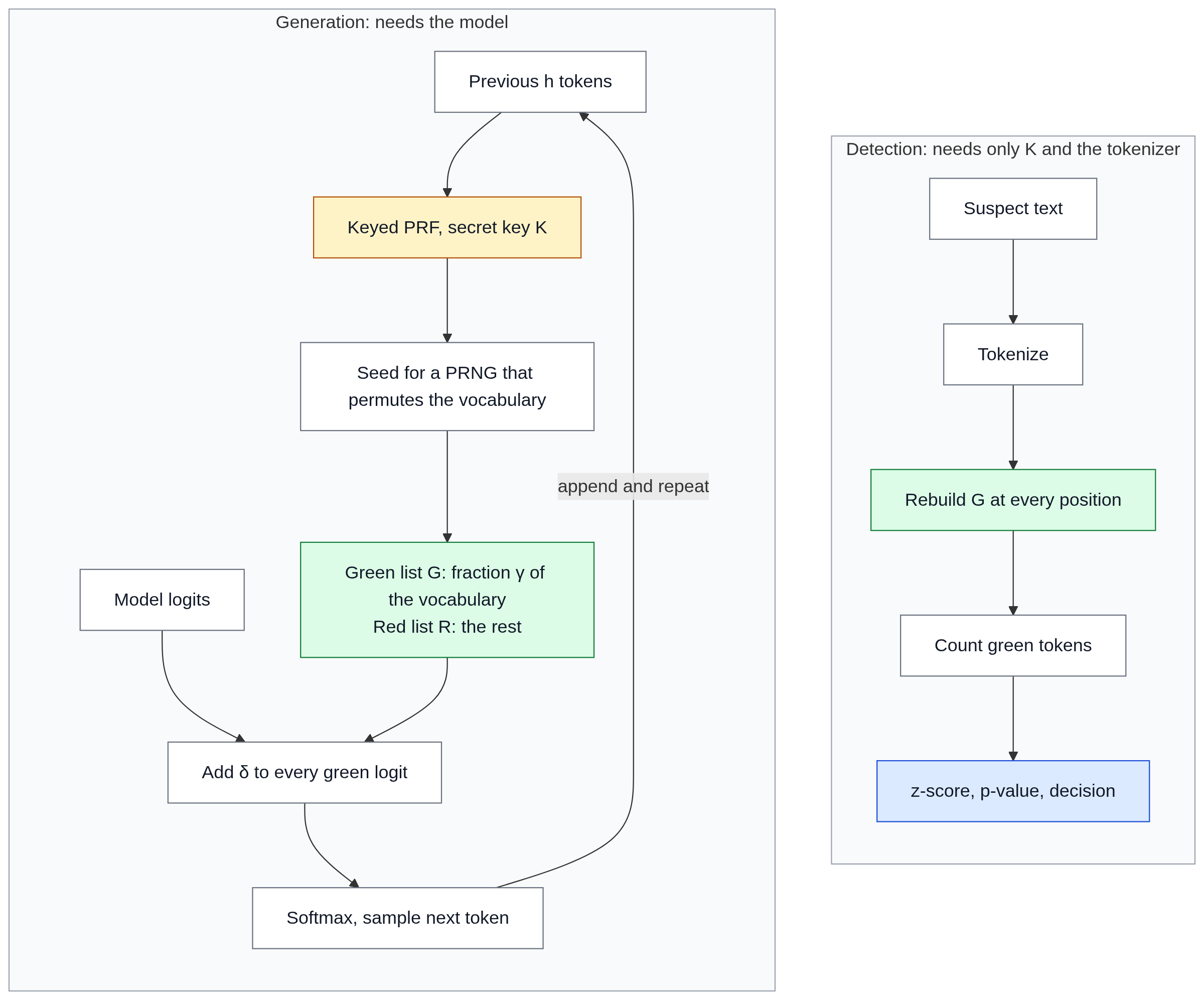 Diagram of the green-red list LLM watermark: generation adds a bias to green-token logits chosen by a keyed hash of the previous tokens; detection counts green tokens and computes a z-score